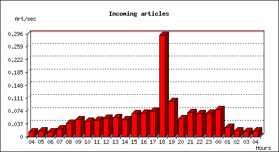 Incoming articles