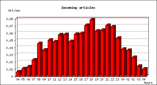 Incoming articles