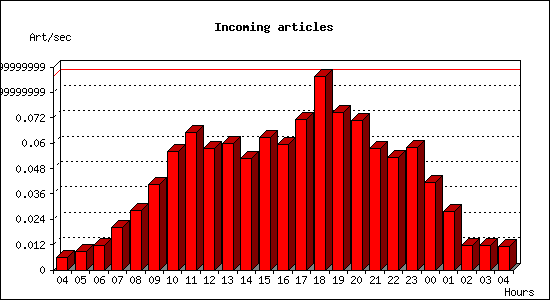 Incoming articles