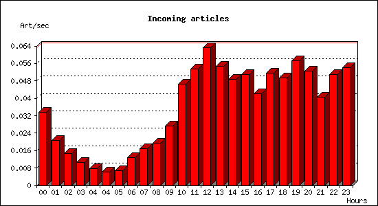 Incoming articles