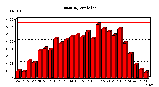 Incoming articles