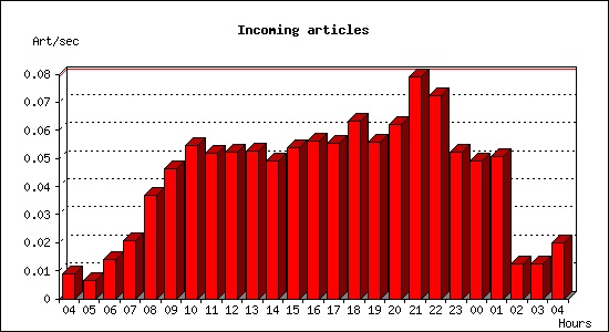 Incoming articles