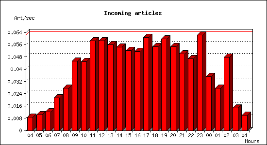 Incoming articles