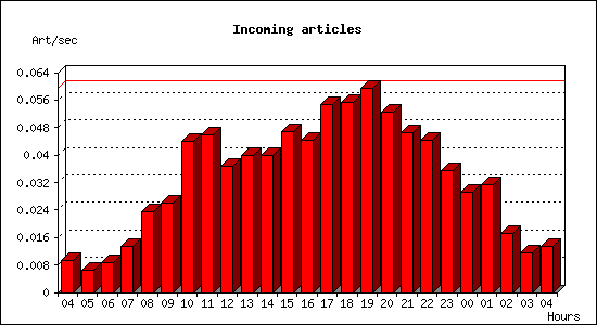 Incoming articles