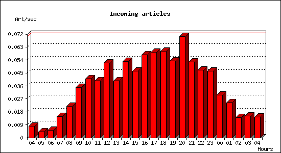 Incoming articles