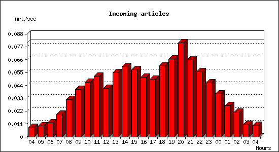 Incoming articles