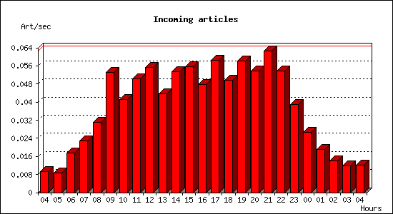 Incoming articles