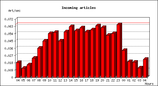 Incoming articles