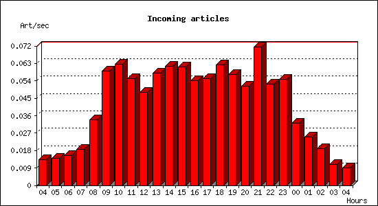 Incoming articles