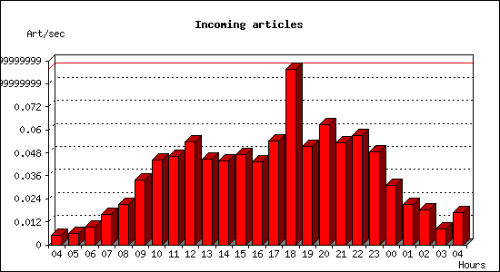 Incoming articles