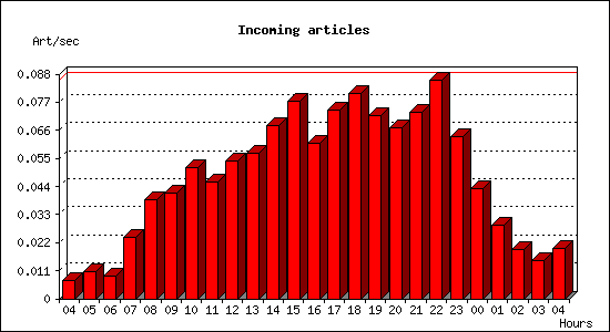 Incoming articles