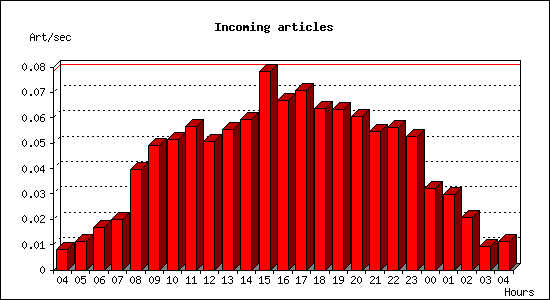 Incoming articles