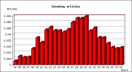 Incoming articles