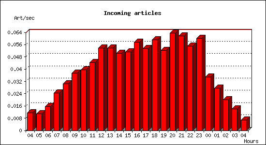 Incoming articles