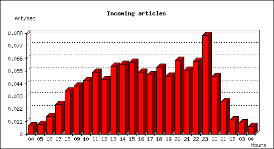 Incoming articles