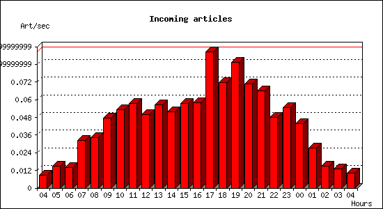 Incoming articles