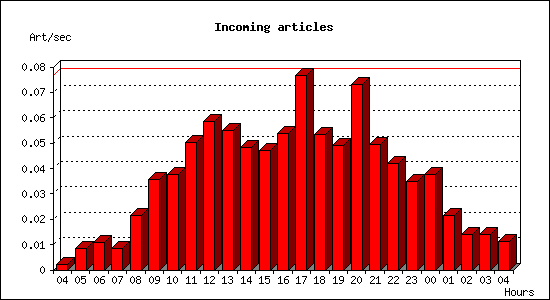 Incoming articles