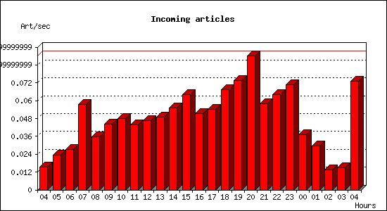 Incoming articles