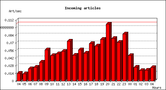 Incoming articles