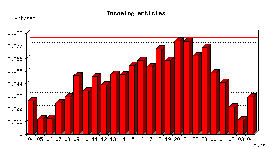 Incoming articles