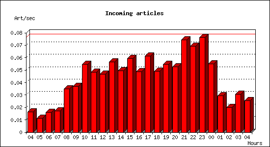 Incoming articles