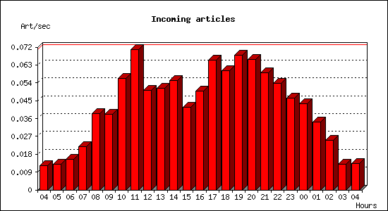 Incoming articles