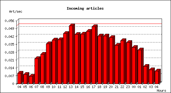 Incoming articles