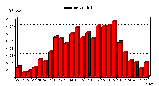 Incoming articles