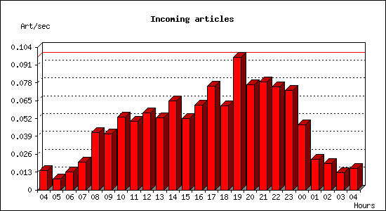 Incoming articles