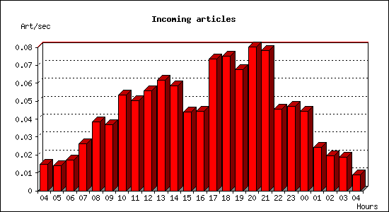 Incoming articles