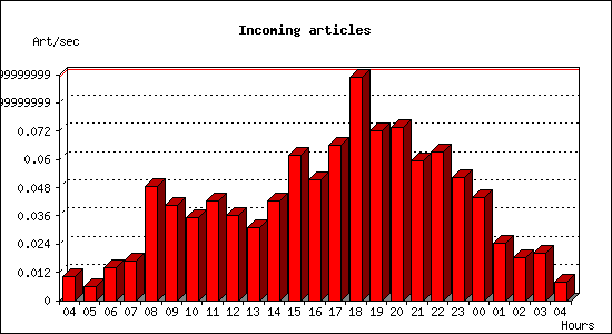 Incoming articles