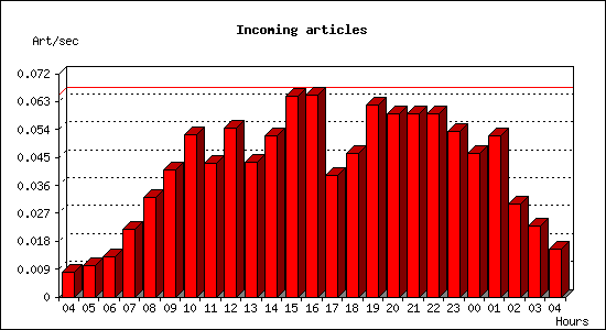 Incoming articles