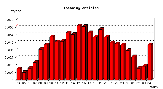 Incoming articles