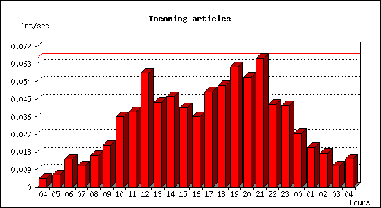 Incoming articles