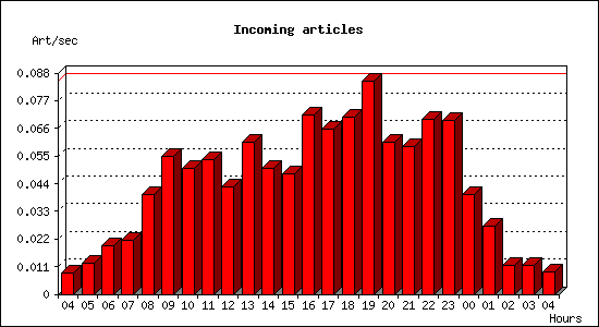 Incoming articles