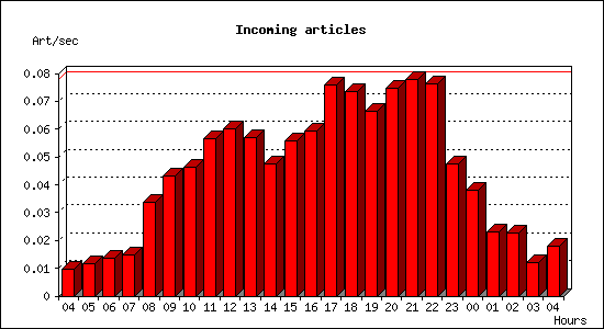 Incoming articles