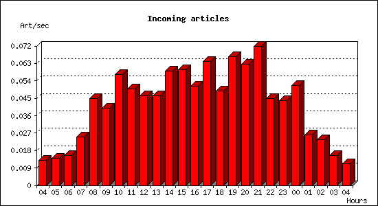 Incoming articles