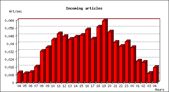 Incoming articles