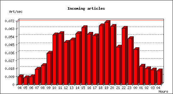 Incoming articles