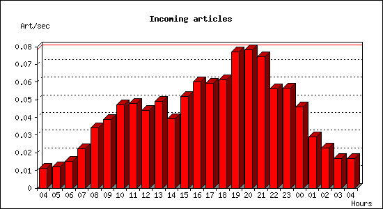 Incoming articles