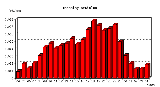 Incoming articles