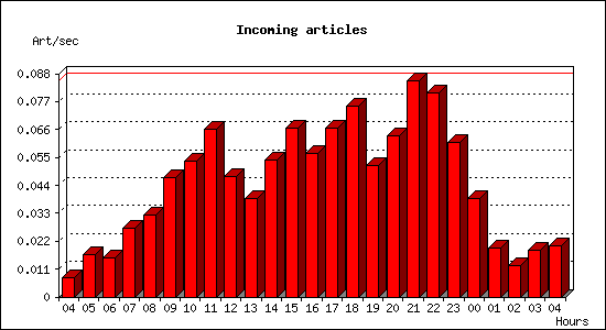 Incoming articles