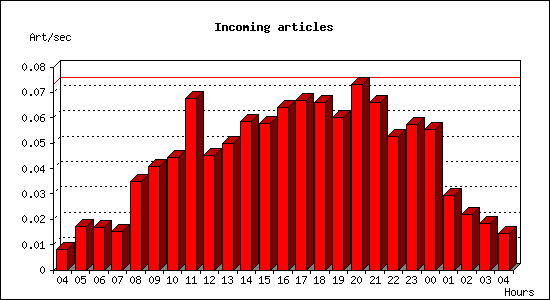 Incoming articles