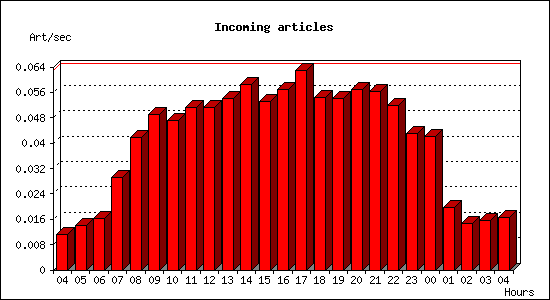 Incoming articles