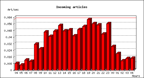 Incoming articles