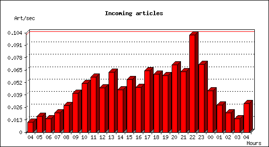 Incoming articles