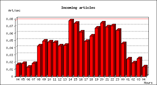 Incoming articles