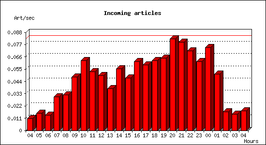 Incoming articles