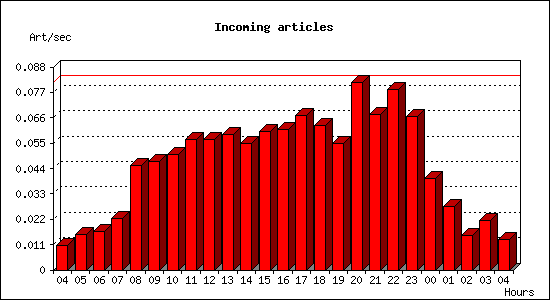 Incoming articles