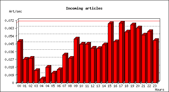 Incoming articles